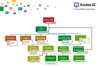 Senior Mgt
Accountability
Finance
Web
procurement
policy
Legal
Risk Assessment
Contract creation
Marketing
Accessible Design
Accessible content
Product
Managers
User centred
processes
Content
Team
Accessible content
Comms
Accessible Content
ITC
Web tech policy
Web prod stds
Accessibility Statement
Project
Managers
Management
TechnicalTesters
Accessibility Testing
Designers
Accessible development
Accessibility
Evangelist
Governance/education
Dept/line Mgt
Commitment
Accountability
CSR
Governance
Accessible Design
 
