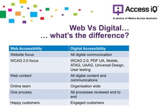 Web Vs Digital…
… what’s the difference?
Web Accessibility Digital Accessibility
Website focus All digital communication
WCAG 2.0 focus WCAG 2.0, PDF UA, Mobile,
ATAG, UAAG, Universal Design,
User testing
Web content All digital content and
communications
Online team Organisation wide
One process All processes reviewed end to
end
Happy customers Engaged customers
 