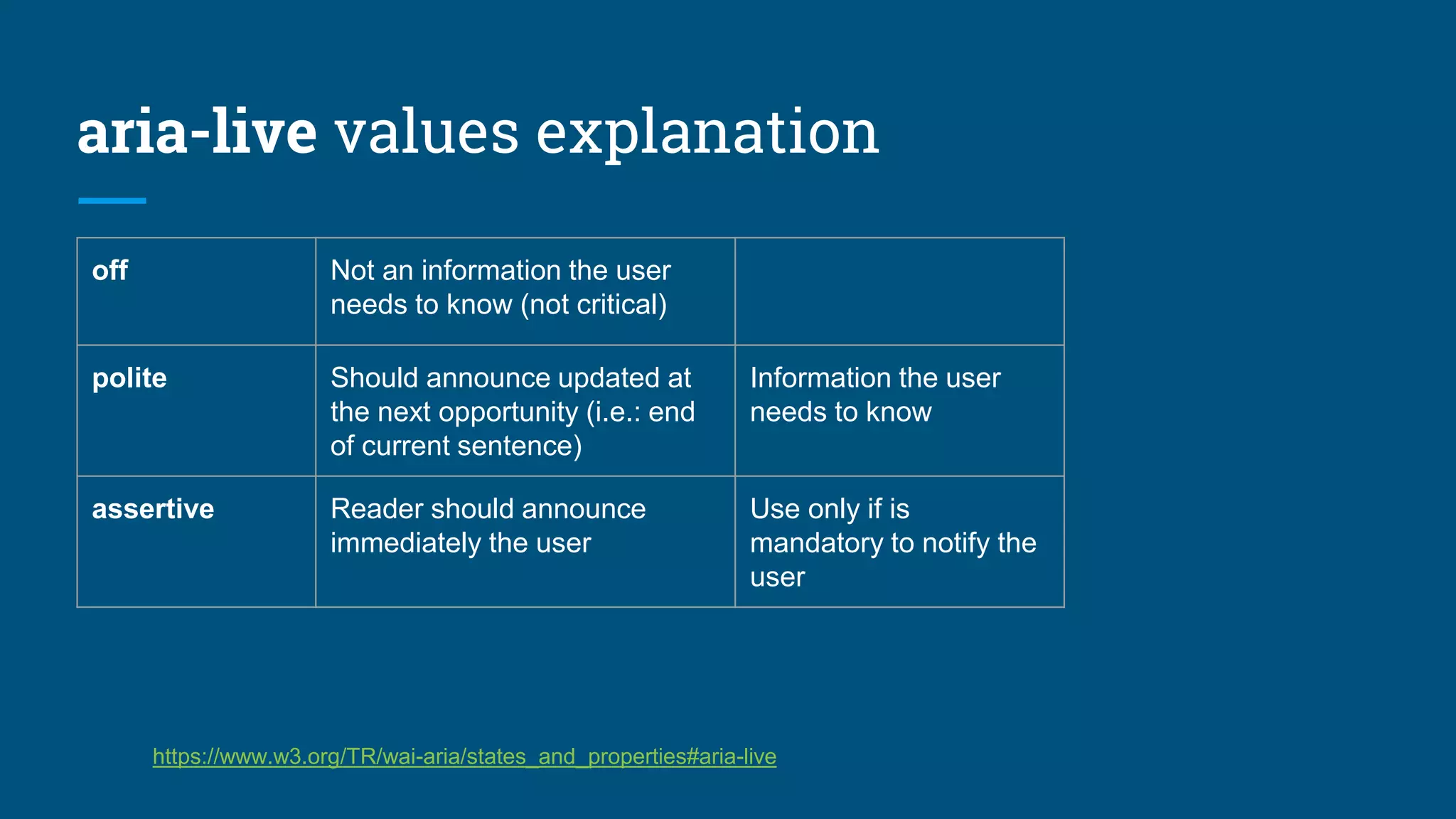 aria-live values explanation
https://www.w3.org/TR/wai-aria/states_and_properties#aria-live
off Not an information the user
needs to know (not critical)
polite Should announce updated at
the next opportunity (i.e.: end
of current sentence)
Information the user
needs to know
assertive Reader should announce
immediately the user
Use only if is
mandatory to notify the
user
 