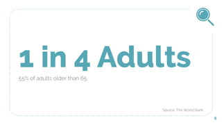1 in 4 Adults55% of adults older than 65
6
Source: The World Bank
 