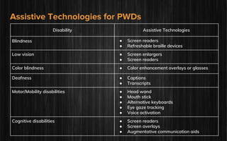 Assistive Technologies for PWDs
Disability Assistive Technologies
Blindness ● Screen readers
● Refreshable braille devices
Low vision ● Screen enlargers
● Screen readers
Color blindness ● Color enhancement overlays or glasses
Deafness ● Captions
● Transcripts
Motor/Mobility disabilities ● Head wand
● Mouth stick
● Alternative keyboards
● Eye gaze tracking
● Voice activation
Cognitive disabilities ● Screen readers
● Screen overlays
● Augmentative communication aids
 