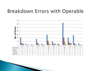 2.1.1 2.1.2 2.2.1 2.2.2 2.3.1 2.4.1 2.4.2 2.4.3 2.4.4 2.4.5 2.4.6 2.4.7 
70 
60 
50 
40 
30 
20 
10 
0 
No. of Errors 
Common 21 3 1 17 3 29 10 2 64 21 28 4 
Open 5 0 1 6 1 12 3 3 21 7 4 1 
Online 4 0 0 4 1 5 4 0 9 5 3 0 
Special 3 1 0 1 0 2 3 0 2 5 1 1 
 