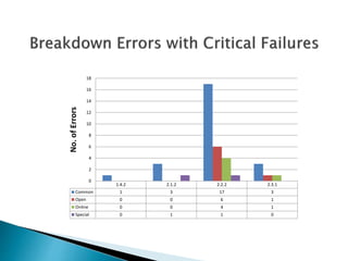 1.4.2 2.1.2 2.2.2 2.3.1 
18 
16 
14 
12 
10 
8 
6 
4 
2 
0 
No. of Errors 
Common 1 3 17 3 
Open 0 0 6 1 
Online 0 0 4 1 
Special 0 1 1 0 
 
