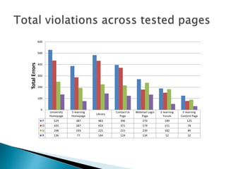 University 
Homepage 
E-learning 
Homepage 
Library 
Contact Us 
Page 
Webmail Login 
Page 
E-learning 
Forum 
E-learning 
Content Page 
P 529 387 483 396 270 189 125 
O 435 287 433 371 179 151 78 
U 248 193 225 215 239 182 89 
R 136 77 144 124 134 52 32 
600 
500 
400 
300 
200 
100 
0 
Total Errors 
 