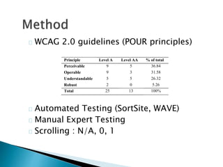WCAG 2.0 guidelines (POUR principles) 
Principle Level A Level AA % of total 
Perceivable 9 5 36.84 
Operable 9 3 31.58 
Understandable 5 5 26.32 
Robust 2 0 5.26 
Total 25 13 100% 
Automated Testing (SortSite, WAVE) 
Manual Expert Testing 
Scrolling : N/A, 0, 1 
 