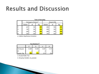 Tests of Normality 
Kolmogorov-Smirnova Shapiro-Wilk 
Statistic df Sig. Statistic df Sig. 
P .227 158 .000 .890 158 .000 
O .192 158 .000 .906 158 .000 
U .258 158 .000 .866 158 .000 
R .332 158 .000 .740 158 .000 
a. Lilliefors Significance Correction 
Test Statisticsa,b 
P O U R 
Chi-Square 12.888 10.946 4.487 4.144 
df 3 3 3 3 
Asymp. Sig. .005 .012 .213 .246 
a. Kruskal Wallis Test 
b. Grouping Variable: uni_purpose 
 
