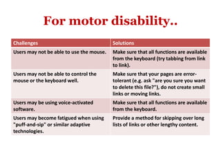 For motor disability..
Challenges Solutions
Users may not be able to use the mouse. Make sure that all functions are available
from the keyboard (try tabbing from link
to link).
Users may not be able to control the
mouse or the keyboard well.
Make sure that your pages are error-
tolerant (e.g. ask "are you sure you want
to delete this file?"), do not create small
links or moving links.
Users may be using voice-activated
software.
Make sure that all functions are available
from the keyboard.
Users may become fatigued when using
"puff-and-sip" or similar adaptive
technologies.
Provide a method for skipping over long
lists of links or other lengthy content.
 