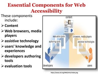 Essential Components for Web
Accessibility
These components
include:
Content
Web browsers, media
players
assistive technology
users' knowledge and
experiences
developers authoring
tools
evaluation tools
https://www.w3.org/WAI/intro/relate.png
 