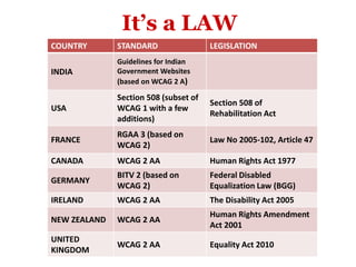 It’s a LAW
COUNTRY STANDARD LEGISLATION
INDIA
Guidelines for Indian
Government Websites
(based on WCAG 2 A)
USA
Section 508 (subset of
WCAG 1 with a few
additions)
Section 508 of
Rehabilitation Act
FRANCE
RGAA 3 (based on
WCAG 2)
Law No 2005-102, Article 47
CANADA WCAG 2 AA Human Rights Act 1977
GERMANY
BITV 2 (based on
WCAG 2)
Federal Disabled
Equalization Law (BGG)
IRELAND WCAG 2 AA The Disability Act 2005
NEW ZEALAND WCAG 2 AA
Human Rights Amendment
Act 2001
UNITED
KINGDOM
WCAG 2 AA Equality Act 2010
 