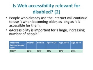 • People who already use the Internet will continue
to use it when becoming older, as long as it is
accessible for them.
• eAccessibility is important for a large, increasing
number of people!
Is Web accessibility relevant for
disabled? (2)
Frequent
Internet usage
2008
Overall Female Age 16-24 Age 25-54 Age 55-74
EU 27 60% 53% 83% 63% 29%
 
