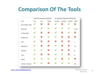 Comparison Of The Tools
79
Web Accessibility
Workshop
Source: http://usabilitygeek.com
 