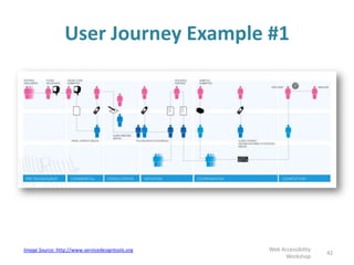 User Journey Example #1
42
Web Accessibility
Workshop
Image Source: http://www.servicedesigntools.org
 