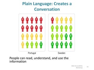 Plain Language: Creates a
Conversation
People can read, understand, and use the
information
55
Web Accessibility
Workshop
 