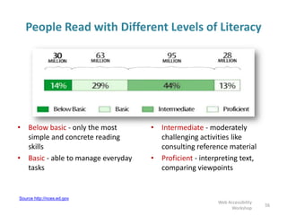Source http://nces.ed.gov
• Below basic - only the most
simple and concrete reading
skills
• Basic - able to manage everyday
tasks
People Read with Different Levels of Literacy
• Intermediate - moderately
challenging activities like
consulting reference material
• Proficient - interpreting text,
comparing viewpoints
56
Web Accessibility
Workshop
 