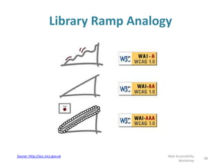 Library Ramp Analogy
98
Web Accessibility
Workshop
Sourse: http://acc.nics.gov.uk
 