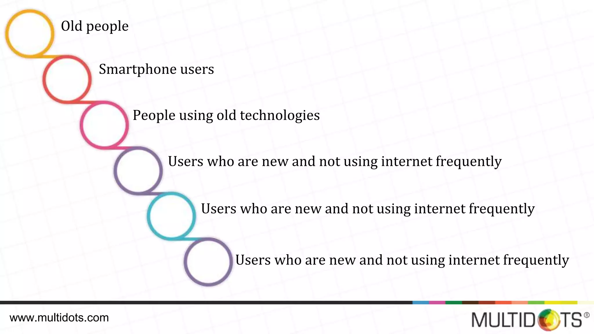 www.multidots.com Old people People using old technologies Smartphone users Users who are new and not using internet frequently Users who are new and not using internet frequently Users who are new and not using internet frequently 