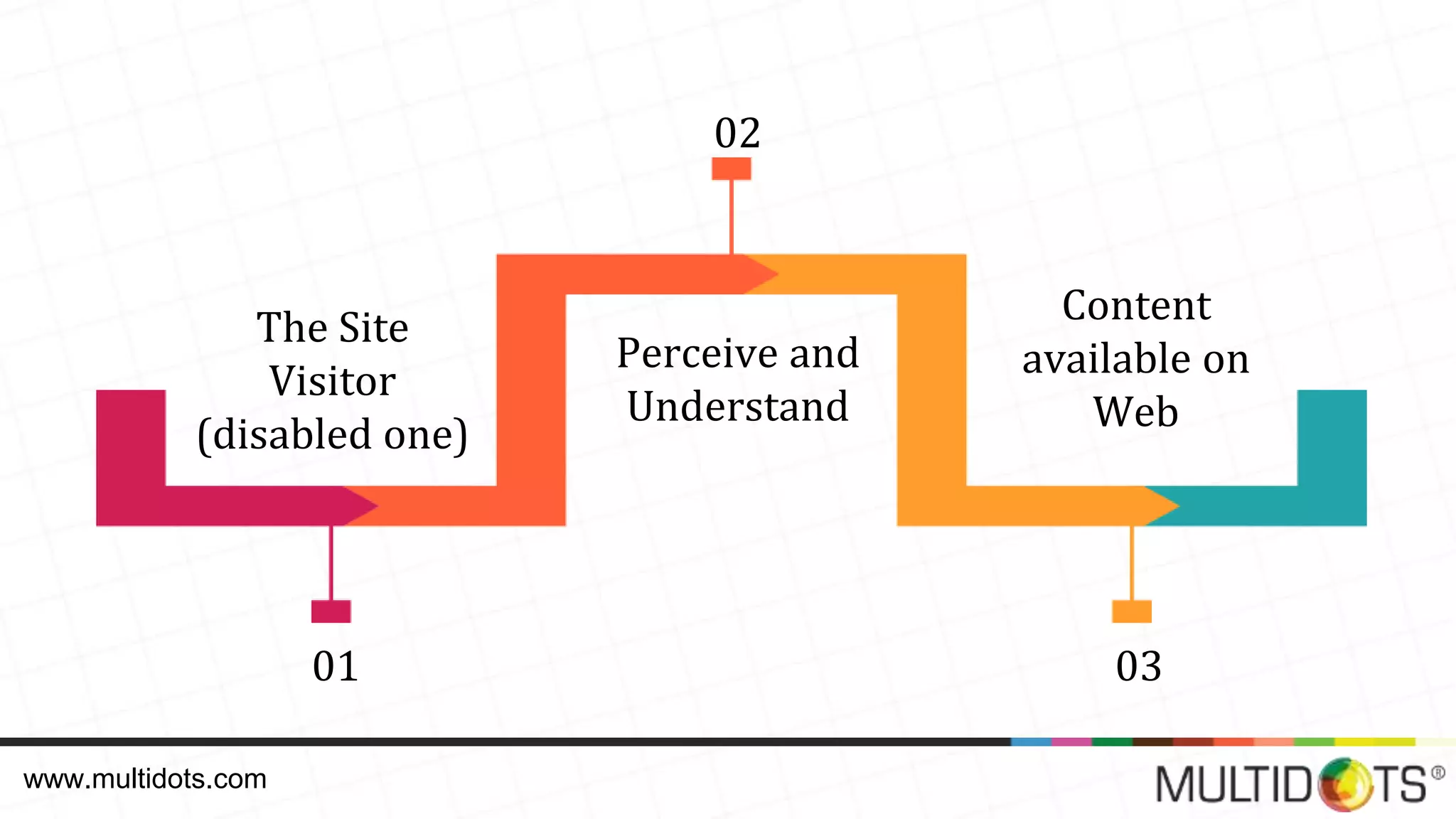 Perceive and Understand The Site Visitor (disabled one) 01 02 03 Content available on Web www.multidots.com 
