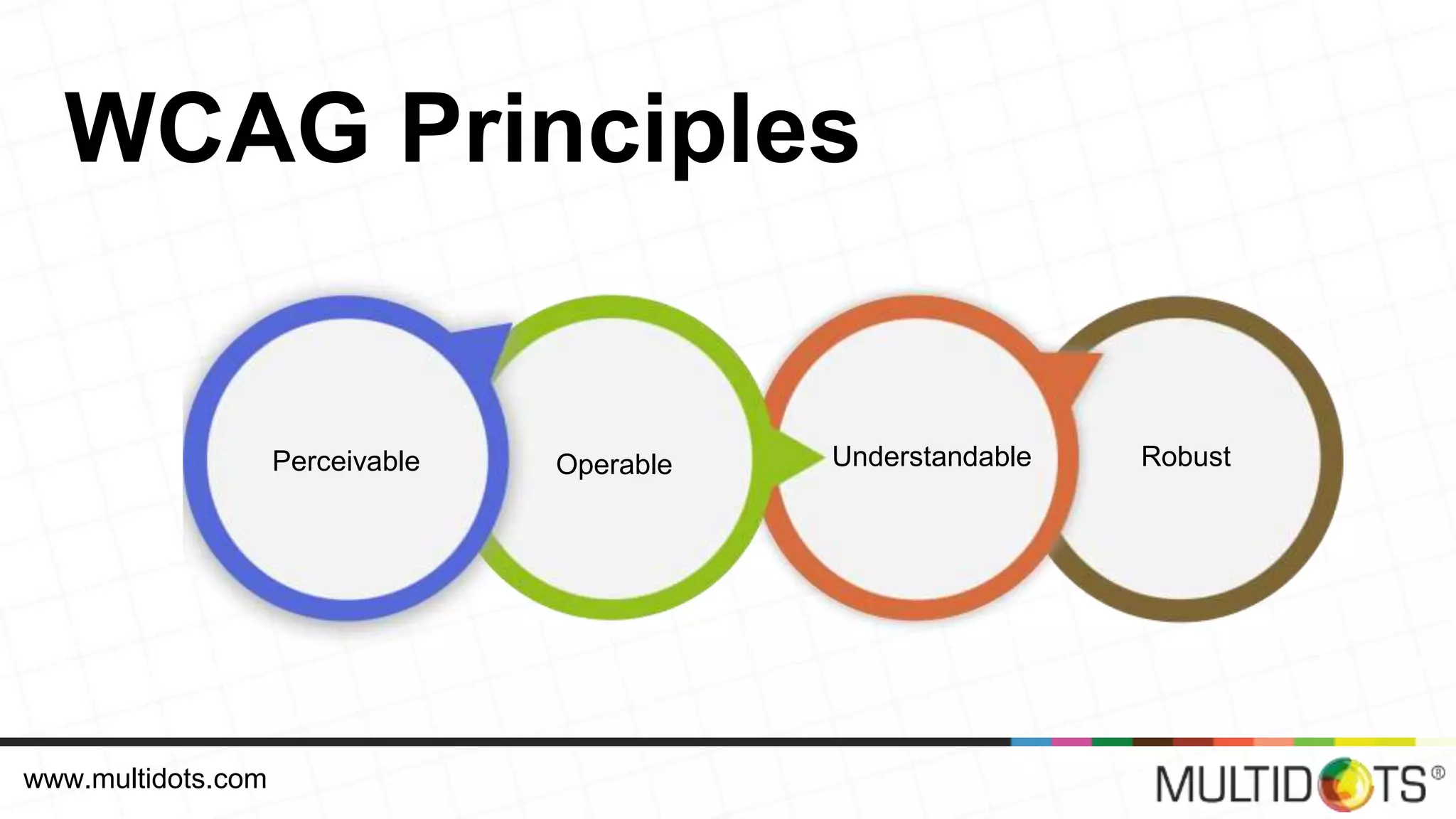 WCAG Principles Perceivable Operable Understandable Robust www.multidots.com 