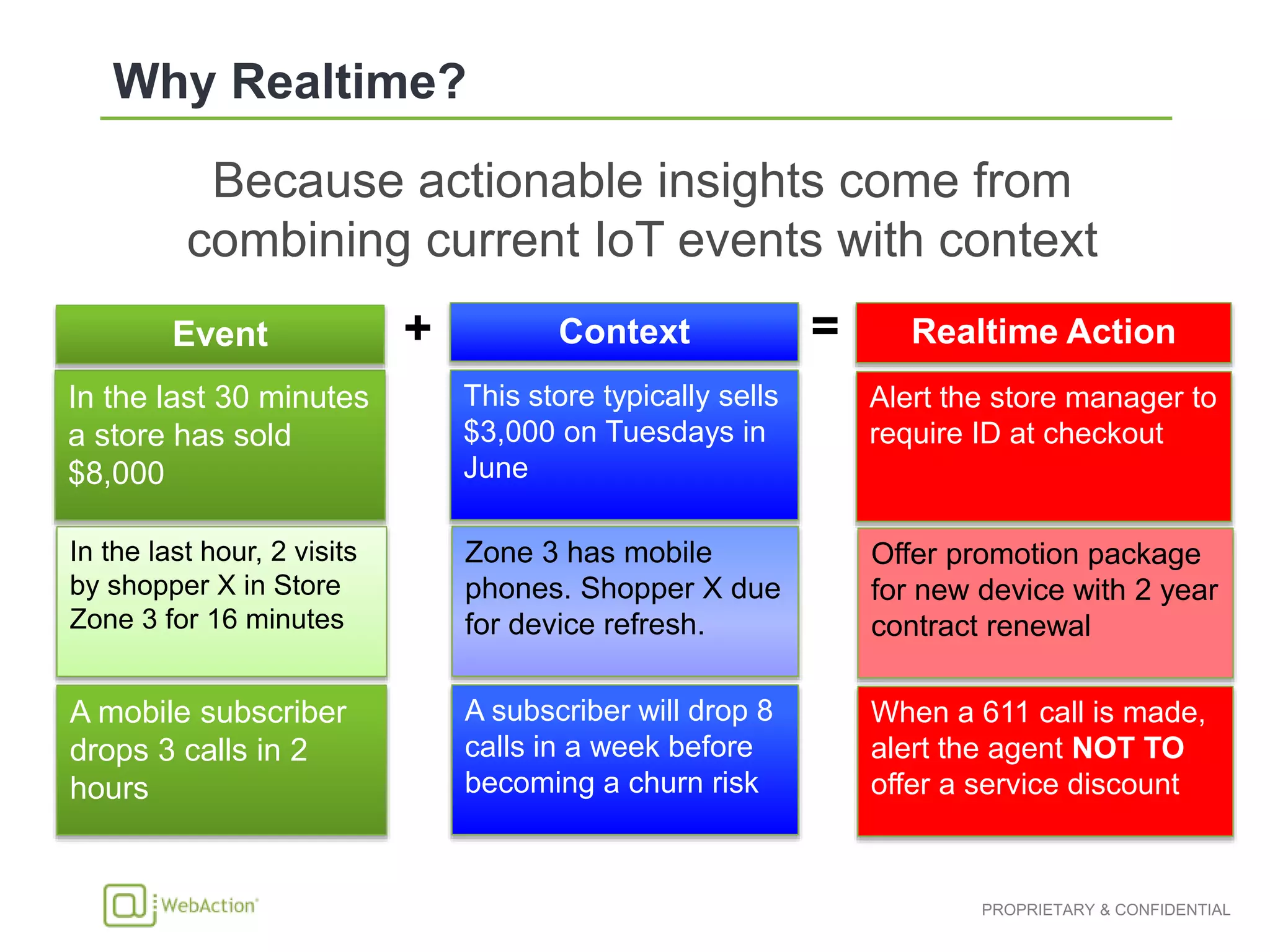 Because actionable insights come from
combining current IoT events with context
In the last 30 minutes
a store has sold
$8,000
This store typically sells
$3,000 on Tuesdays in
June
Alert the store manager to
require ID at checkout
In the last hour, 2 visits
by shopper X in Store
Zone 3 for 16 minutes
Zone 3 has mobile
phones. Shopper X due
for device refresh.
Offer promotion package
for new device with 2 year
contract renewal
A mobile subscriber
drops 3 calls in 2
hours
A subscriber will drop 8
calls in a week before
becoming a churn risk
When a 611 call is made,
alert the agent NOT TO
offer a service discount
Context Realtime Action+ =Event
 