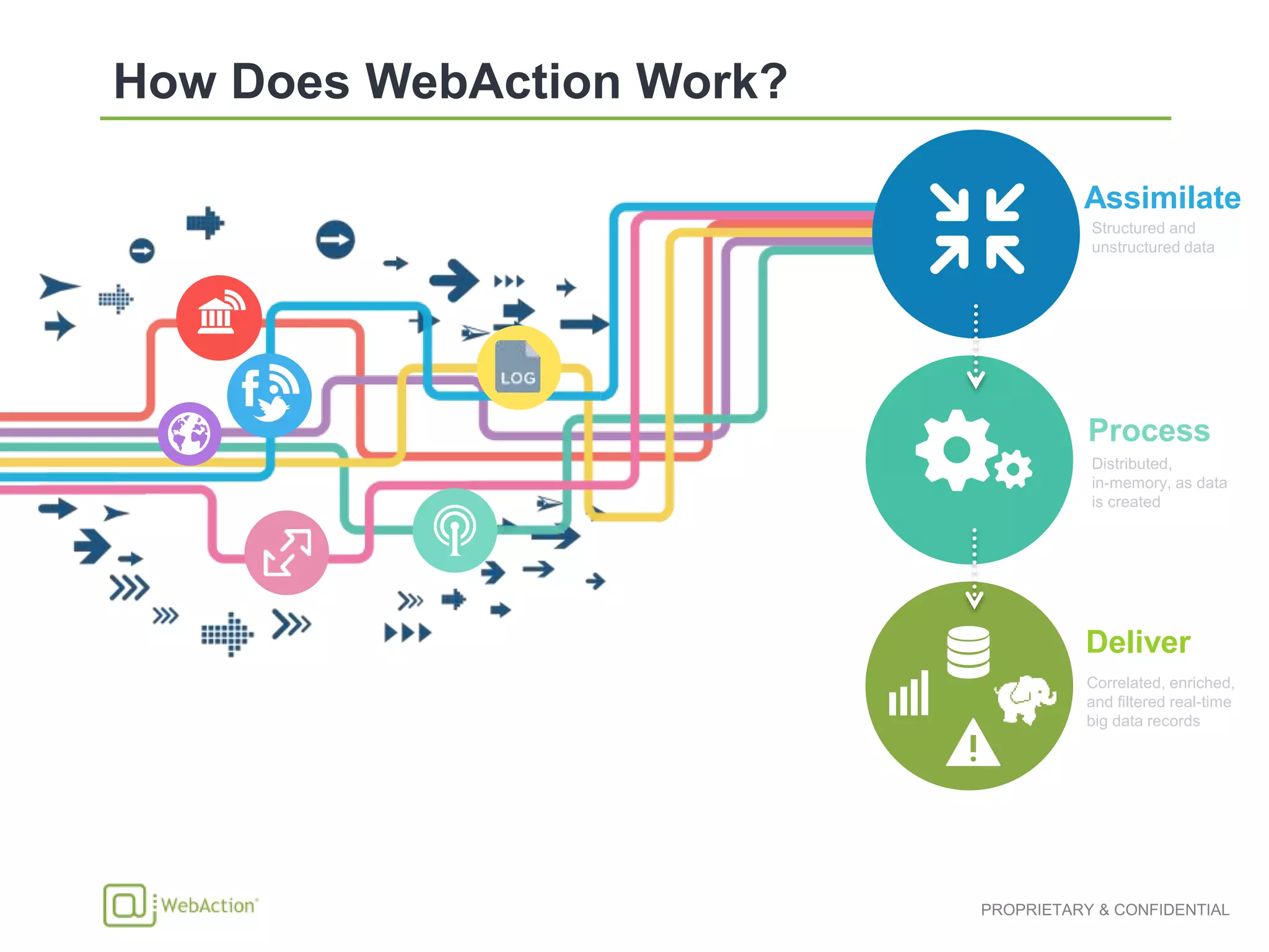 Structured and
unstructured data
Distributed,
in-memory, as data
is created
Correlated, enriched,
and filtered real-time
big data records
Deliver
Process
Assimilate
 