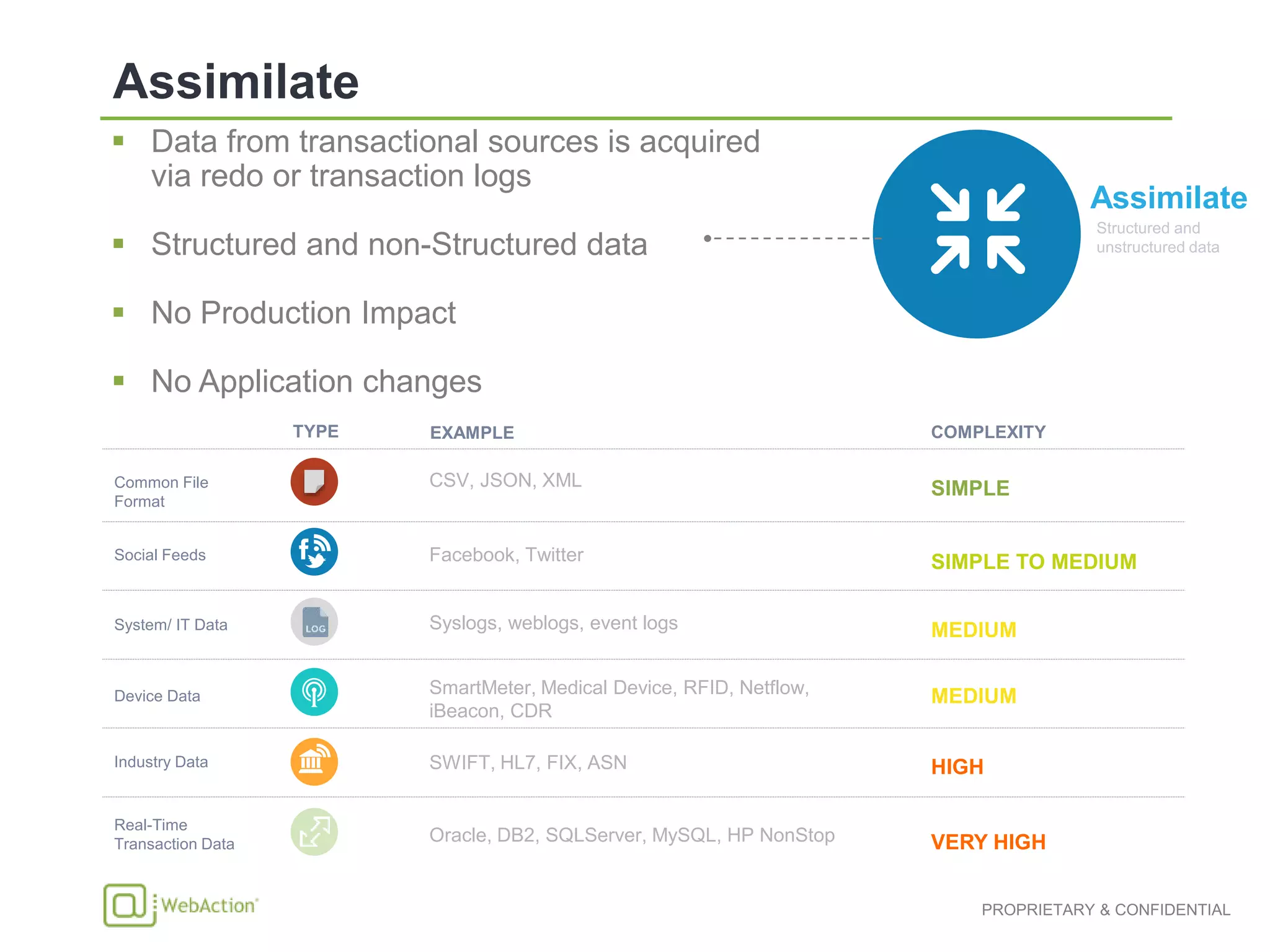  Data from transactional sources is acquired
via redo or transaction logs
 Structured and non-Structured data
 No Production Impact
 No Application changes
Device Data
Industry Data
Social Feeds
Real-Time
Transaction Data
System/ IT Data
Common File
Format
TYPE EXAMPLE COMPLEXITY
CSV, JSON, XML
Facebook, Twitter
Syslogs, weblogs, event logs
SmartMeter, Medical Device, RFID, Netflow,
iBeacon, CDR
SWIFT, HL7, FIX, ASN
Oracle, DB2, SQLServer, MySQL, HP NonStop
SIMPLE
VERY HIGH
SIMPLE TO MEDIUM
MEDIUM
MEDIUM
HIGH
Structured and
unstructured data
Assimilate
 