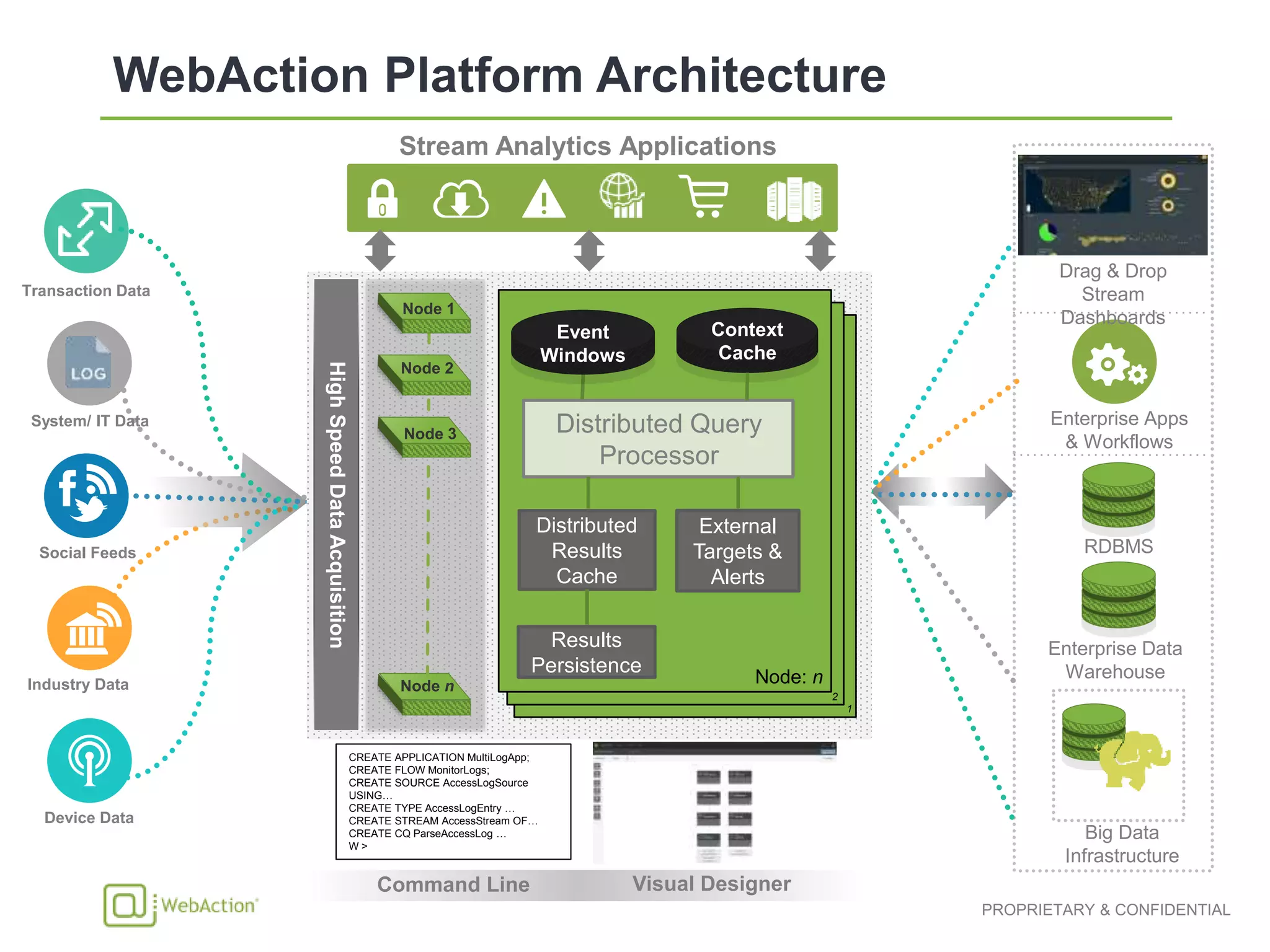 Device Data
Big Data
Infrastructure
Industry Data
Social Feeds
Transaction Data
Enterprise Apps
& Workflows
Enterprise Data
Warehouse
RDBMS
Stream Analytics Applications
System/ IT Data
HighSpeedDataAcquisition
Command Line Visual Designer
CREATE APPLICATION MultiLogApp;
CREATE FLOW MonitorLogs;
CREATE SOURCE AccessLogSource
USING…
CREATE TYPE AccessLogEntry …
CREATE STREAM AccessStream OF…
CREATE CQ ParseAccessLog …
W >
Results
Persistence
Context
Cache
Distributed
Results
Cache
Distributed Query
Processor
External
Targets &
Alerts
Event
Windows
Node: n
2
1
Drag & Drop
Stream
Dashboards
 