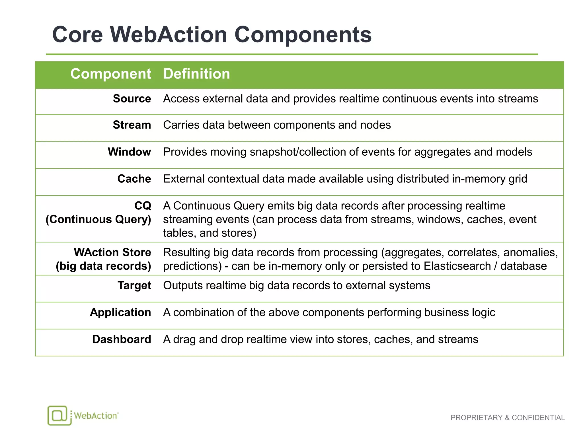 Component Definition
Source Access external data and provides realtime continuous events into streams
Stream Carries data between components and nodes
Window Provides moving snapshot/collection of events for aggregates and models
Cache External contextual data made available using distributed in-memory grid
CQ
(Continuous Query)
A Continuous Query emits big data records after processing realtime
streaming events (can process data from streams, windows, caches, event
tables, and stores)
WAction Store
(big data records)
Resulting big data records from processing (aggregates, correlates, anomalies,
predictions) - can be in-memory only or persisted to Elasticsearch / database
Target Outputs realtime big data records to external systems
Application A combination of the above components performing business logic
Dashboard A drag and drop realtime view into stores, caches, and streams
 