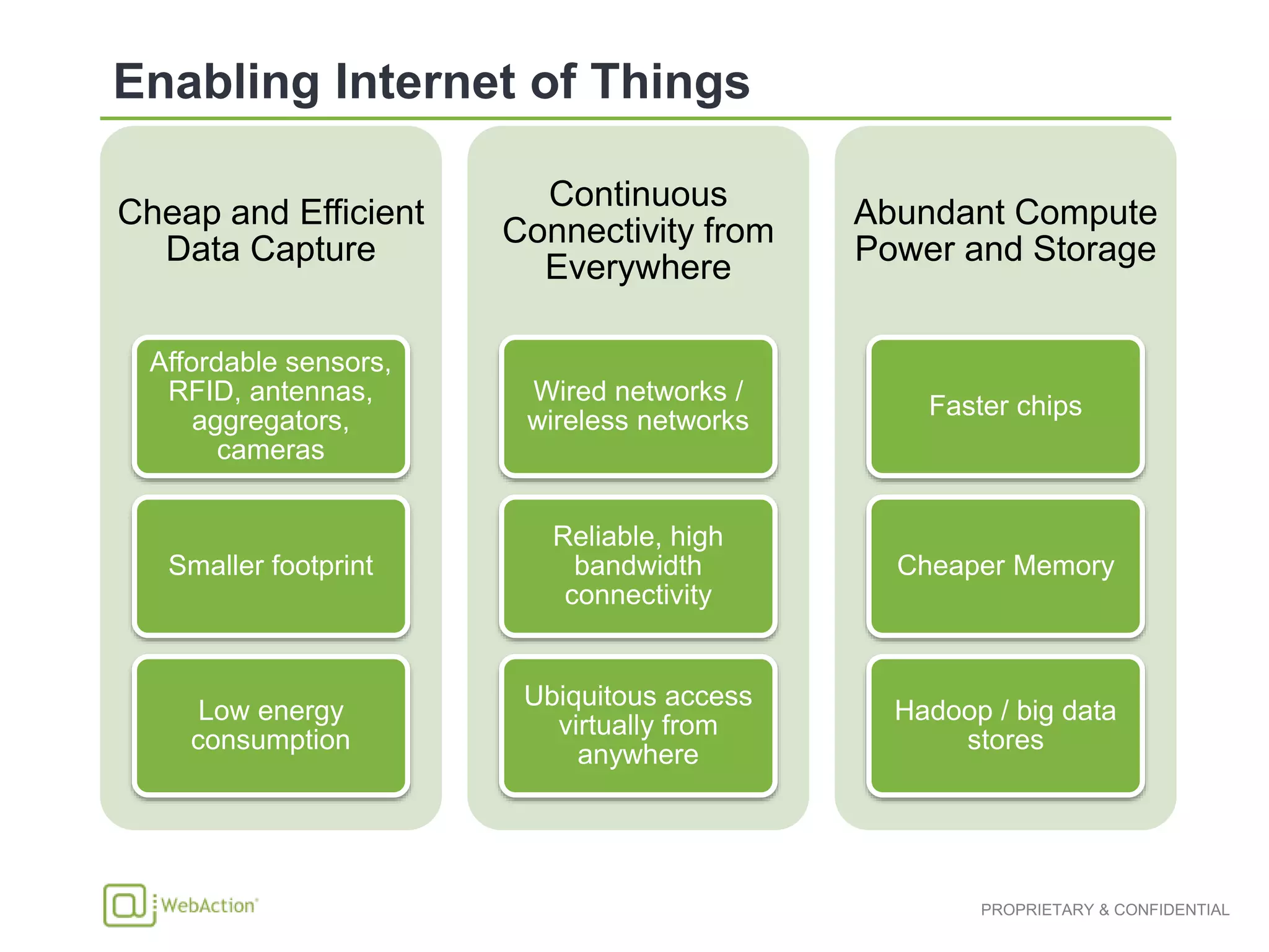 Cheap and Efficient
Data Capture
Affordable sensors,
RFID, antennas,
aggregators,
cameras
Smaller footprint
Low energy
consumption
Continuous
Connectivity from
Everywhere
Wired networks /
wireless networks
Reliable, high
bandwidth
connectivity
Ubiquitous access
virtually from
anywhere
Abundant Compute
Power and Storage
Faster chips
Cheaper Memory
Hadoop / big data
stores
 