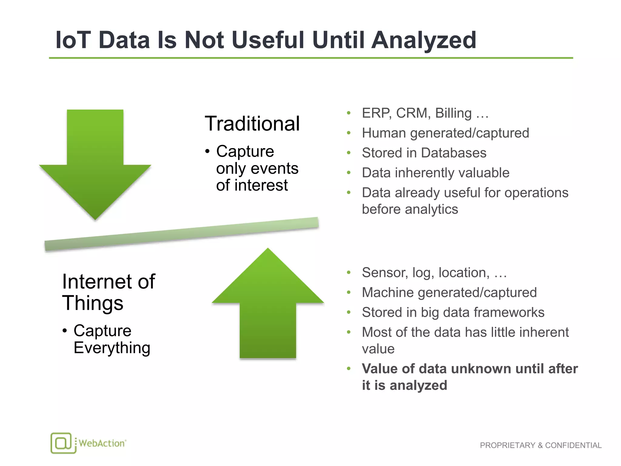 • ERP, CRM, Billing …
• Human generated/captured
• Stored in Databases
• Data inherently valuable
• Data already useful for operations
before analytics
Traditional
• Capture
only events
of interest
Internet of
Things
• Capture
Everything
• Sensor, log, location, …
• Machine generated/captured
• Stored in big data frameworks
• Most of the data has little inherent
value
• Value of data unknown until after
it is analyzed
 