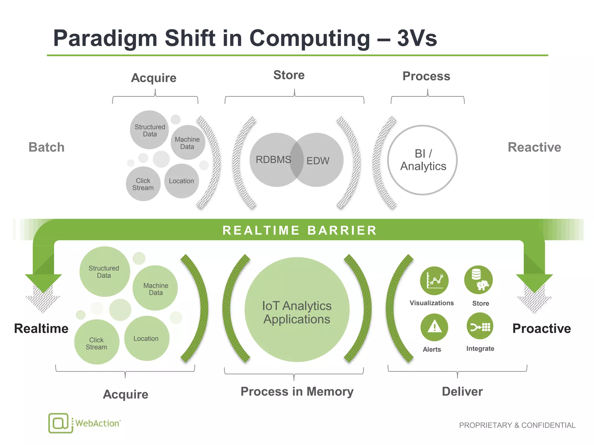 Acquire Store Process
Acquire Process in Memory Deliver
BI /
Analytics
RDBMS EDW
Structured
Data
Machine
Data
LocationClick
Stream
Structured
Data
Machine
Data
LocationClick
Stream
IoT Analytics
Applications
Batch Reactive
R E ALT I M E B AR R I E R
ProactiveRealtime
Visualizations Store
Alerts Integrate
 