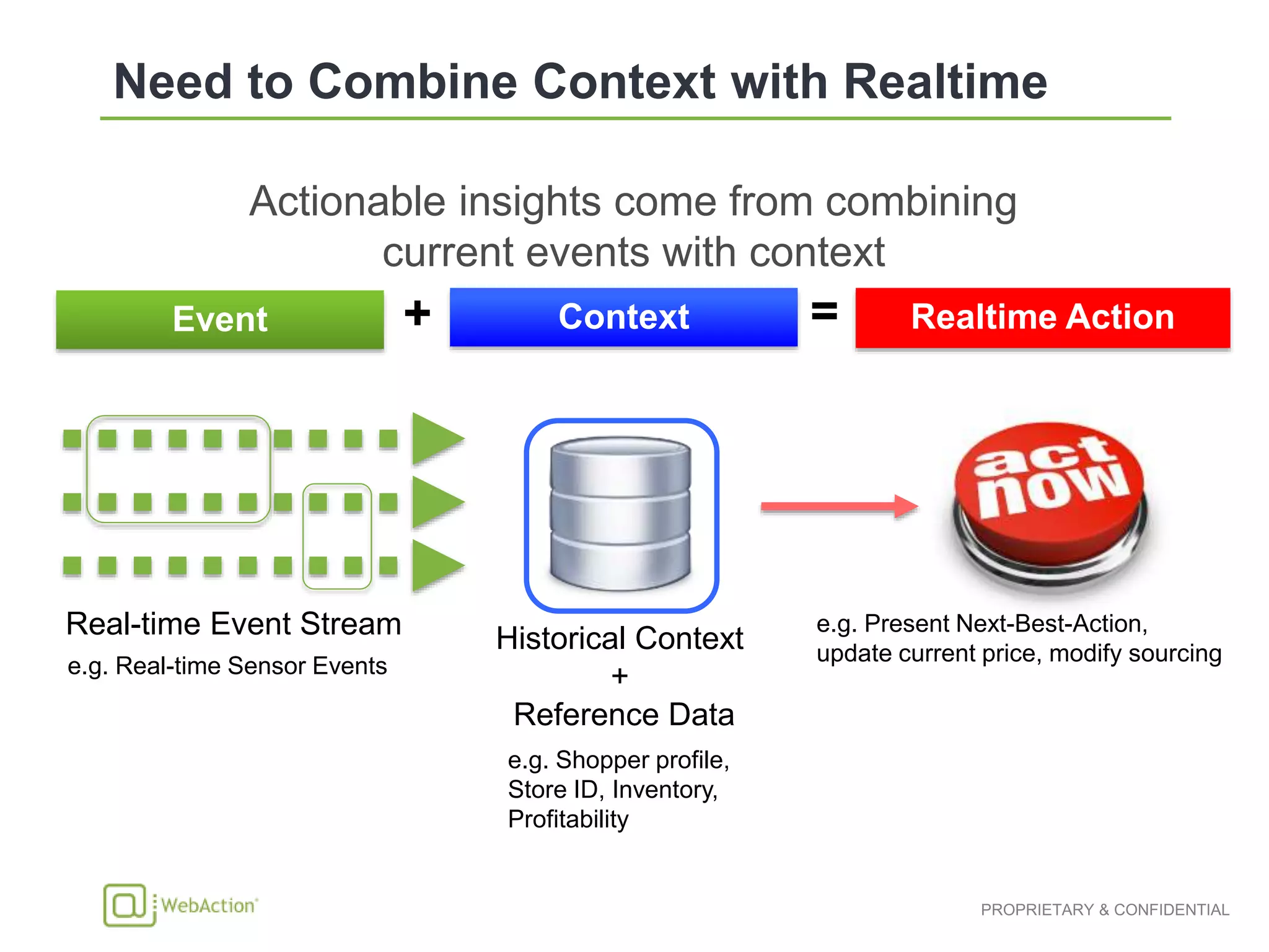 Actionable insights come from combining
current events with context
Context Realtime Action+ =Event
Historical Context
+
Reference Data
Real-time Event Stream
e.g. Real-time Sensor Events
e.g. Shopper profile,
Store ID, Inventory,
Profitability
e.g. Present Next-Best-Action,
update current price, modify sourcing
 