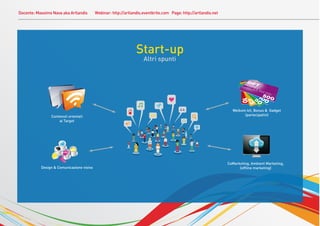 Docente: Massimo Nava aka Artlandis        Webinar: http://artlandis.eventbrite.com Page: http://artlandis.net




                                                                 Start-up
                                                                     Altri spunti




                                                                                                                   Welkom kit, Bonus & Gadget
                Contenuti orientati                                                                                      (partecipativi)
                    al Target




                                                                                                                 CoMarketing, Ambient Marketing,
           Design & Comunicazione visiva                                                                               (ofﬂine marketing)
 