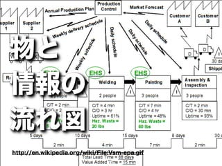物と
情報の
流れ図
http://en.wikipedia.org/wiki/File:Vsm-epa.gif
                                23
 
