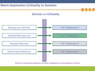 17
Tier 0 Applications
Tier 1 Applications
Tier 2 Applications
Tier 3 Applications
Backups-as-a-Service
Disaster-Recovery Lite
Disaster-Recovery
Ransomware-Recovery
Service <-> Criticality
Match Application Criticality to Solution
Common Components (Network, Runbook, Integrations, Accountability, Contract)
 