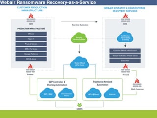 17
Ransomware Recovery Considerations
Webair Ransomware Recovery-as-a-Service
 