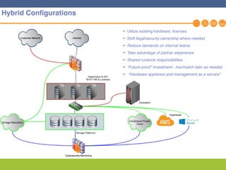 25
Hybrid Configurations
➢ Utilize existing hardware, licenses
➢ Shift legal/security ownership where needed
➢ Reduce demands on internal teams
➢ Take advantage of partner experience
➢ Shared runbook responsibilities
➢ “Future-proof” investment - mix/match later as needed
➢ “Hardware appliance and management as a service”
 