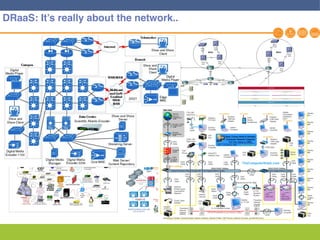 17
DRaaS: It’s really about the network..
 