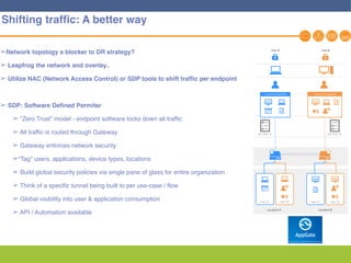 17
➢Network topology a blocker to DR strategy?
➢ Leapfrog the network and overlay..
➢ Utilize NAC (Network Access Control) or SDP tools to shift traffic per endpoint
➢ SDP: Software Defined Permiter
➢ “Zero Trust” model - endpoint software locks down all traffic
➢ All traffic is routed through Gateway
➢ Gateway enforces network security
➢“Tag” users, applications, device types, locations
➢ Build global security policies via single pane of glass for entire organization
➢ Think of a specific tunnel being built to per use-case / flow
➢ Global visibility into user & application consumption
➢ API / Automation available
Shifting traffic: A better way
 