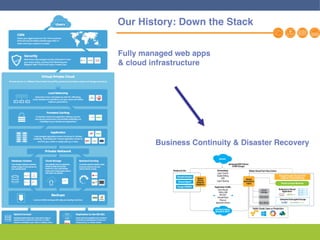 25
Fully managed web apps
& cloud infrastructure
Business Continuity & Disaster Recovery
Our History: Down the Stack
 