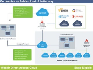 13
On premise vs Public cloud: A better way
Webair Direct Access Cloud Erate Eligible
 