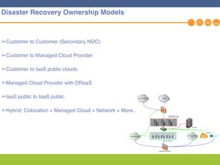 4
Disaster Recovery Ownership Models
➢Customer to Customer (Secondary NOC)
➢Customer to Managed Cloud Provider
➢Customer to IaaS public clouds
➢Managed Cloud Provider with DRaaS
➢IaaS public to IaaS public
➢Hybrid: Colocation + Managed Cloud + Network + More..
 