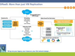 25
DRaaS: More than just VM Replication
“Bring me your legacy, your insecure, your flat network design…”
 