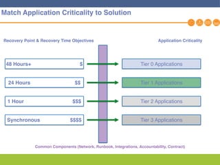 17
Match Application Criticality to Solution
Tier 0 Applications
Tier 1 Applications
Tier 2 Applications
Tier 3 Applications
48 Hours+ $
24 Hours $$
1 Hour $$$
Synchronous $$$$
Common Components (Network, Runbook, Integrations, Accountability, Contract)
Recovery Point & Recovery Time Objectives Application Criticality
 