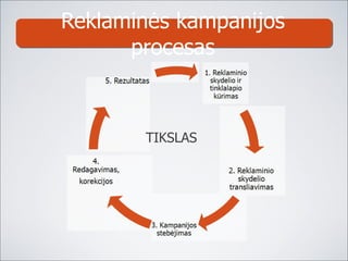 Reklaminės kampanijos procesas TIKSLAS 