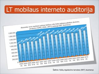 LT mobilaus interneto auditorija Šaltinis: Ryšių reguliavimo tarnybos (RRT) duomenys 