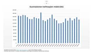 20
Suomalaisten twiittaajien määrä (kk)
Datalähde: Pinnalla-laskuri, http://pinnalla.pyppe.fi/, kuva: Harto Pönkä, 8.5.2020.
Huomaa, että luvuissa on mukana ulkomaalaiset retwiittaajat suomalaisten lähettämissä twiiteissä.
 