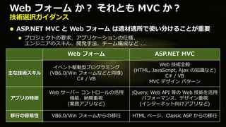 Web フォーム か？ それとも MVC か？
技術選択ガイダンス
 ASP.NET MVC と Web フォーム は適材適所で使い分けることが重要
   プロジェクトの要求、アプリケーションの仕様、
   エンジニアのスキル、開発手法、チーム編成など ...

               Web フォーム                  ASP.NET MVC
                                            Web 技術全般
           イベント駆動型プログラミング
                                  (HTML, JavaScript, Ajax の知識など)
主な技術スキル   (VB6.0/Win フォームなどと同様)
                                              C# / VB
                    C# / VB
                                       MVC デザイン パターン

          Web サーバー コントロールの活用      jQuery, Web API 等の Web 技術を活用
アプリの特徴          機能、納期重視               パフォーマンス、デザイン重視
               (業務アプリなど)             (インターネット向けアプリなど)

移行の容易性    VB6.0/Win フォームからの移行     HTML ページ、Classic ASP からの移行
 