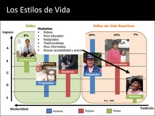 Los Estilos de Vida
               Estilos de Vida Proactivos                        Estilos de Vida Reactivos
                         Modestos
Ingreso                   Pobres
              8%                                             20%                 19%          7%
                          Poco educados 25%
                            21%
                          Resignados
                          Tradicionalistas
  A                       Poco informados
                          Buscan accesibilidad y precio


           Afortunados
  B
                                                                           Conservadoras


  C                                       Modernas
                                                           Adaptados


                         Progresistas
  D


                                                                                           Modestos
  E
                                                                       Perú - 2009



      Modernidad                                                                                   Tradición
                                    Hombres                Mujeres               Mixtos
 