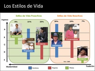 Los Estilos de Vida
               Estilos de Vida Proactivos                  Estilos de Vida Reactivos
Ingreso
              8%             21%              25%      20%                 19%          7%




  A


           Afortunados
  B
                                                                     Conservadoras


  C                                       Modernas
                                                     Adaptados


                         Progresistas
  D


                                                                                     Modestos
  E
                                                                 Perú - 2009



      Modernidad                                                                             Tradición
                                    Hombres          Mujeres               Mixtos
 