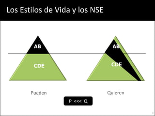 Los Estilos de Vida y los NSE



        AB                        AB


        CDE                      CDE




       Pueden                   Quieren
                  P <<< Q

                                          3
 